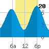 Entrance tide chart for Thursday, October 20, 2022