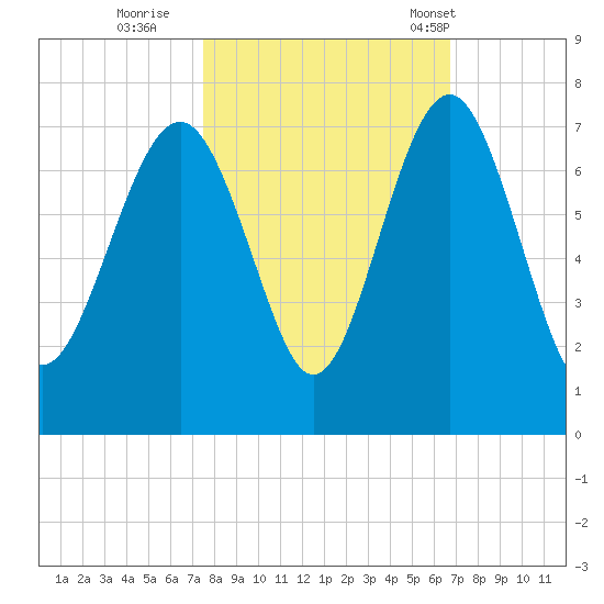 Entrance tide chart for Friday, October 21, 2022