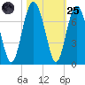Entrance tide chart for Tuesday, October 25, 2022