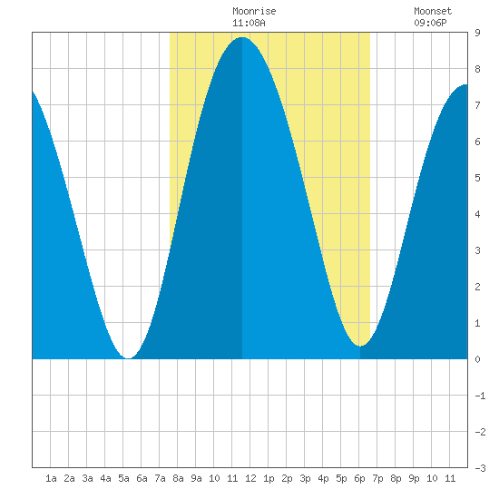 Entrance tide chart for Friday, October 28, 2022