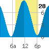 Entrance tide chart for Friday, October 28, 2022