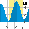Entrance tide chart for Sunday, October 30, 2022