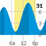 Entrance tide chart for Monday, October 31, 2022