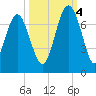 Entrance tide chart for Tuesday, October 4, 2022