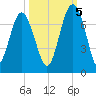 Entrance tide chart for Wednesday, October 5, 2022