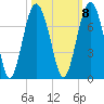 Entrance tide chart for Saturday, October 8, 2022