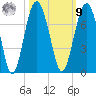Entrance tide chart for Sunday, October 9, 2022