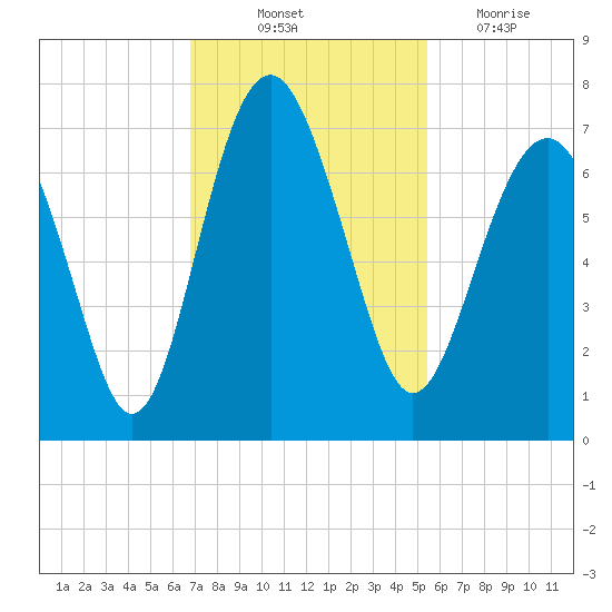 Entrance tide chart for Friday, November 11, 2022
