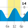 Entrance tide chart for Monday, November 14, 2022