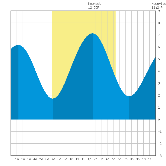 Entrance tide chart for Tuesday, November 15, 2022