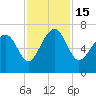Entrance tide chart for Tuesday, November 15, 2022