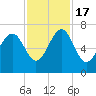 Entrance tide chart for Thursday, November 17, 2022