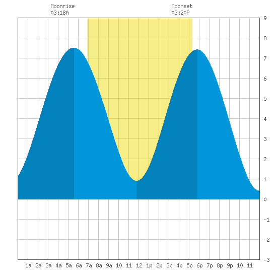 Entrance tide chart for Sunday, November 20, 2022