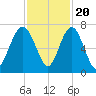 Entrance tide chart for Sunday, November 20, 2022