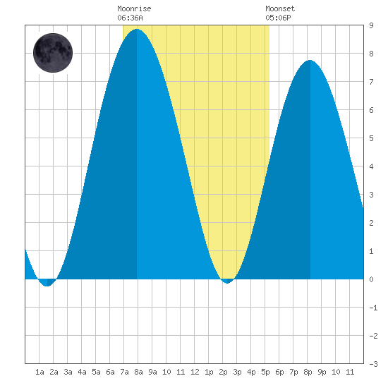 Entrance tide chart for Wednesday, November 23, 2022