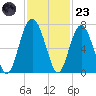 Entrance tide chart for Wednesday, November 23, 2022