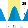 Entrance tide chart for Monday, November 28, 2022