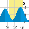 Entrance tide chart for Wednesday, November 2, 2022