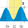 Entrance tide chart for Thursday, November 3, 2022