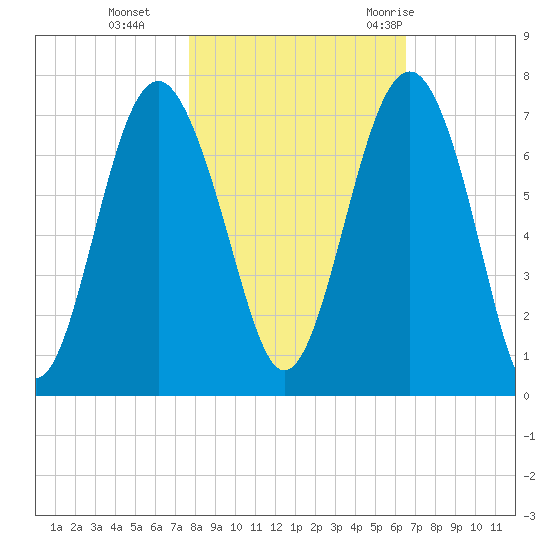 Entrance tide chart for Friday, November 4, 2022