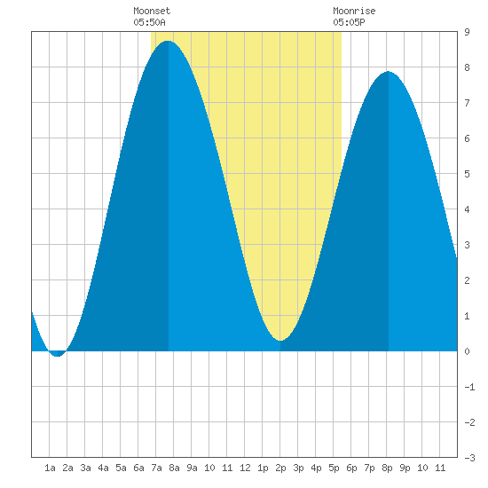 Entrance tide chart for Monday, November 7, 2022