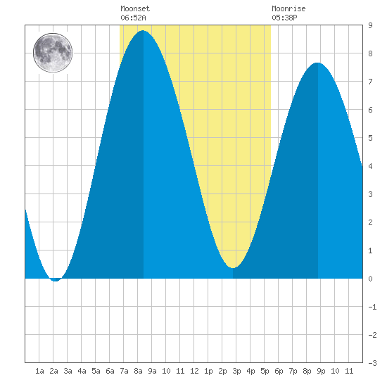 Entrance tide chart for Tuesday, November 8, 2022