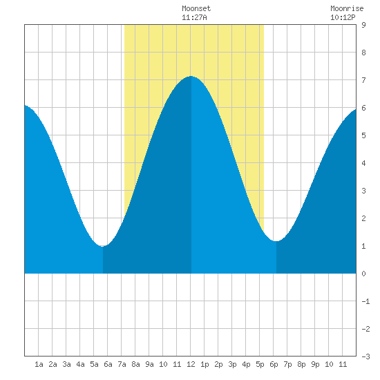 Entrance tide chart for Tuesday, December 13, 2022