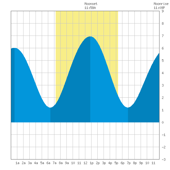 Entrance tide chart for Wednesday, December 14, 2022
