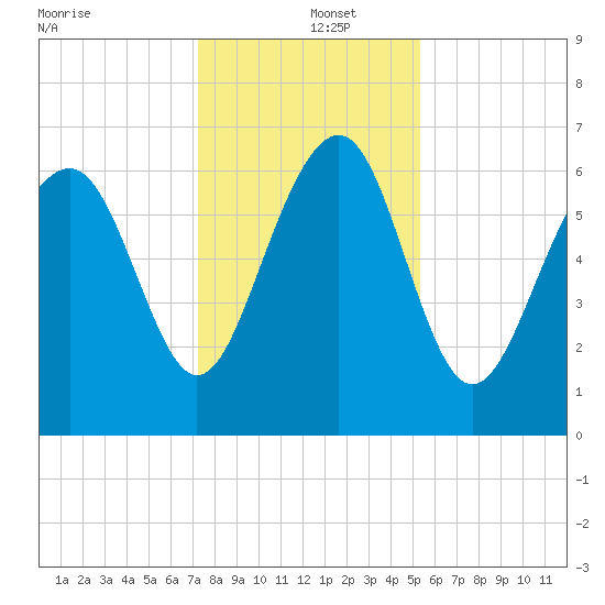 Entrance tide chart for Thursday, December 15, 2022