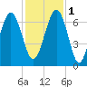 Entrance tide chart for Thursday, December 1, 2022