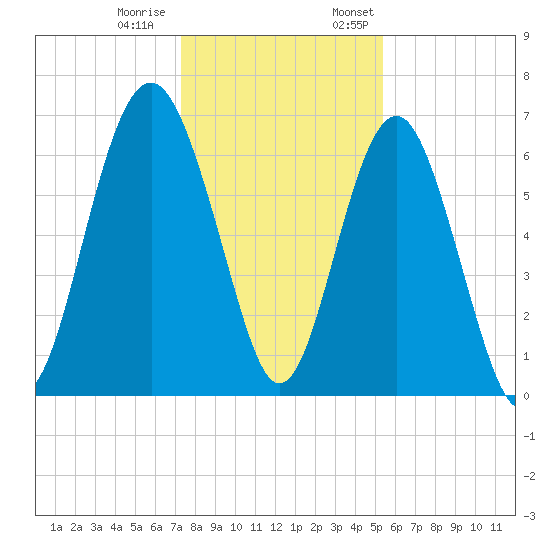 Entrance tide chart for Tuesday, December 20, 2022