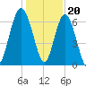 Entrance tide chart for Tuesday, December 20, 2022