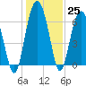 Entrance tide chart for Sunday, December 25, 2022