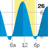 Entrance tide chart for Monday, December 26, 2022