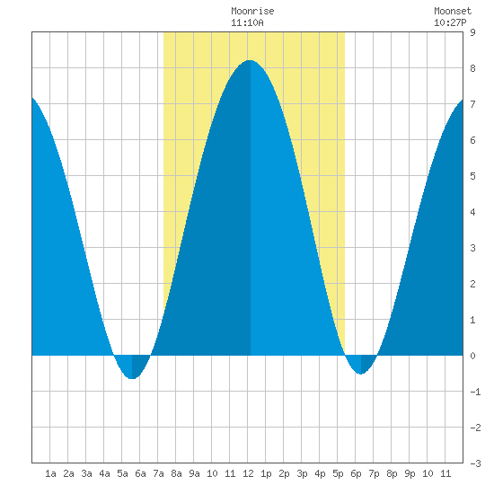 Entrance tide chart for Tuesday, December 27, 2022