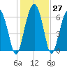 Entrance tide chart for Tuesday, December 27, 2022