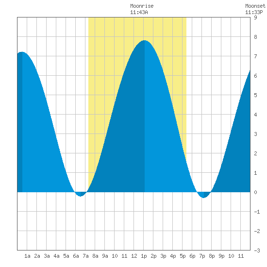 Entrance tide chart for Wednesday, December 28, 2022