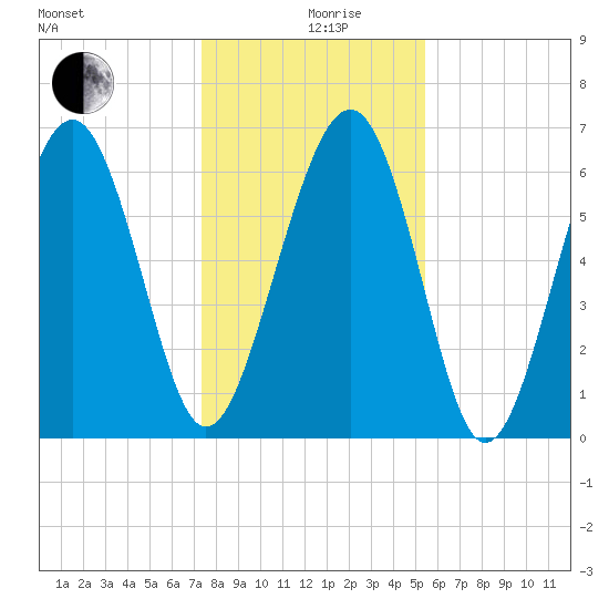 Entrance tide chart for Thursday, December 29, 2022