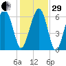 Entrance tide chart for Thursday, December 29, 2022