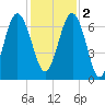Entrance tide chart for Friday, December 2, 2022