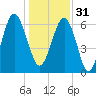 Entrance tide chart for Saturday, December 31, 2022