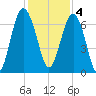 Entrance tide chart for Sunday, December 4, 2022
