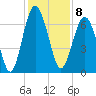 Entrance tide chart for Thursday, December 8, 2022