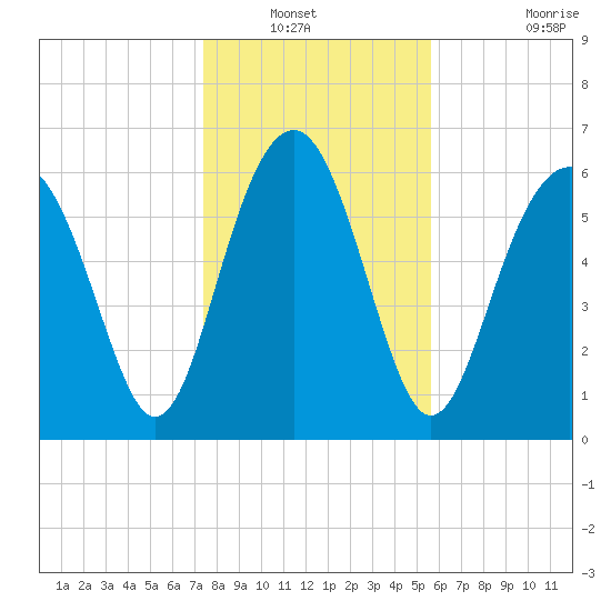 Entrance tide chart for Wednesday, January 11, 2023