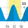 Entrance tide chart for Wednesday, January 11, 2023