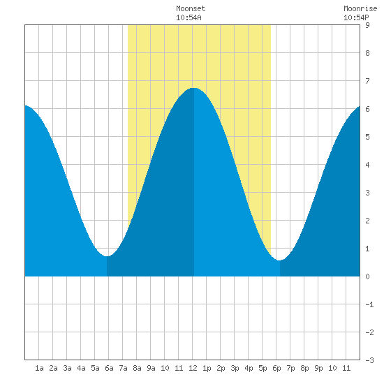 Entrance tide chart for Thursday, January 12, 2023