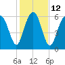 Entrance tide chart for Thursday, January 12, 2023