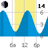 Entrance tide chart for Saturday, January 14, 2023