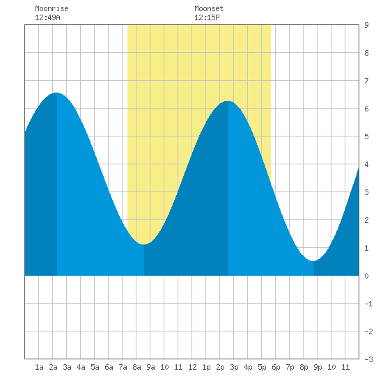 Entrance tide chart for Sunday, January 15, 2023