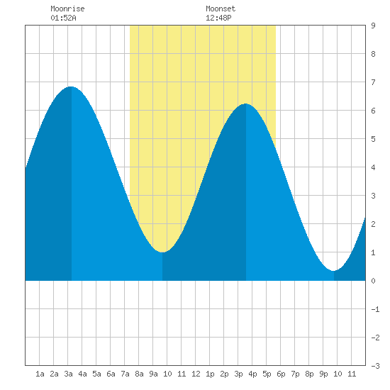 Entrance tide chart for Monday, January 16, 2023